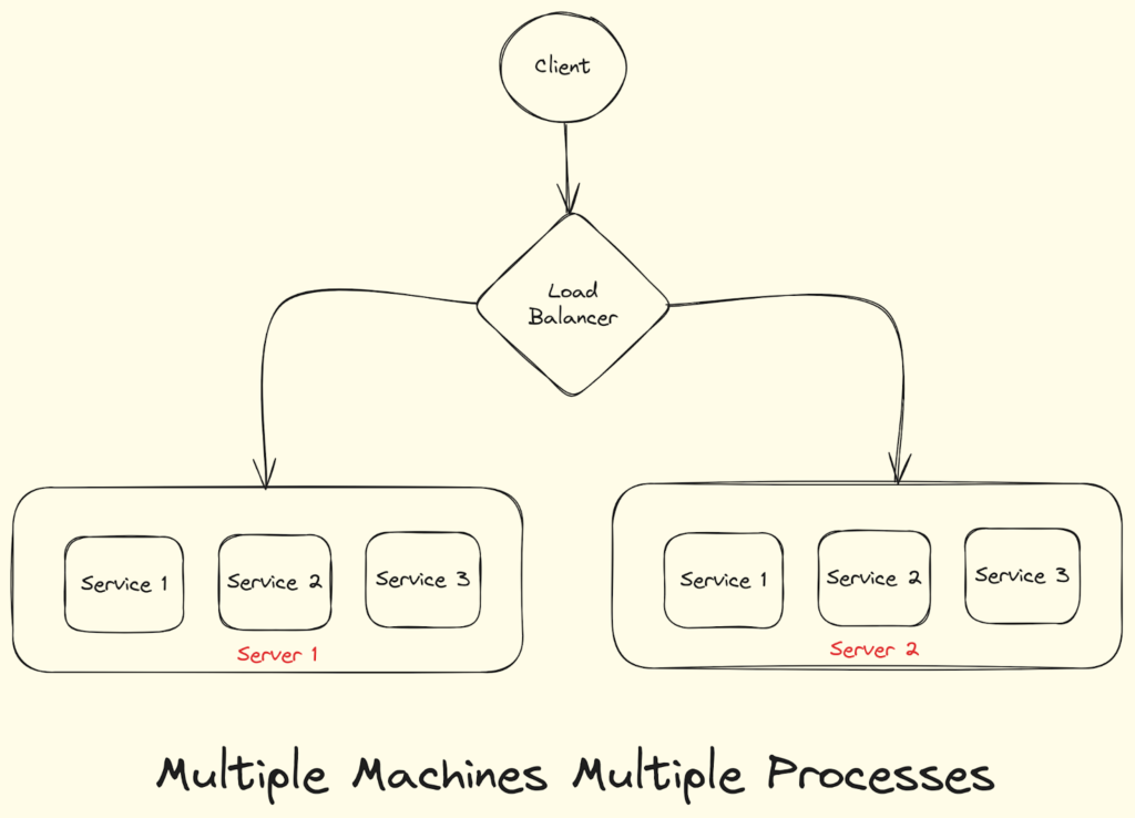 Exploring Various Approaches to Deploy Microservices image