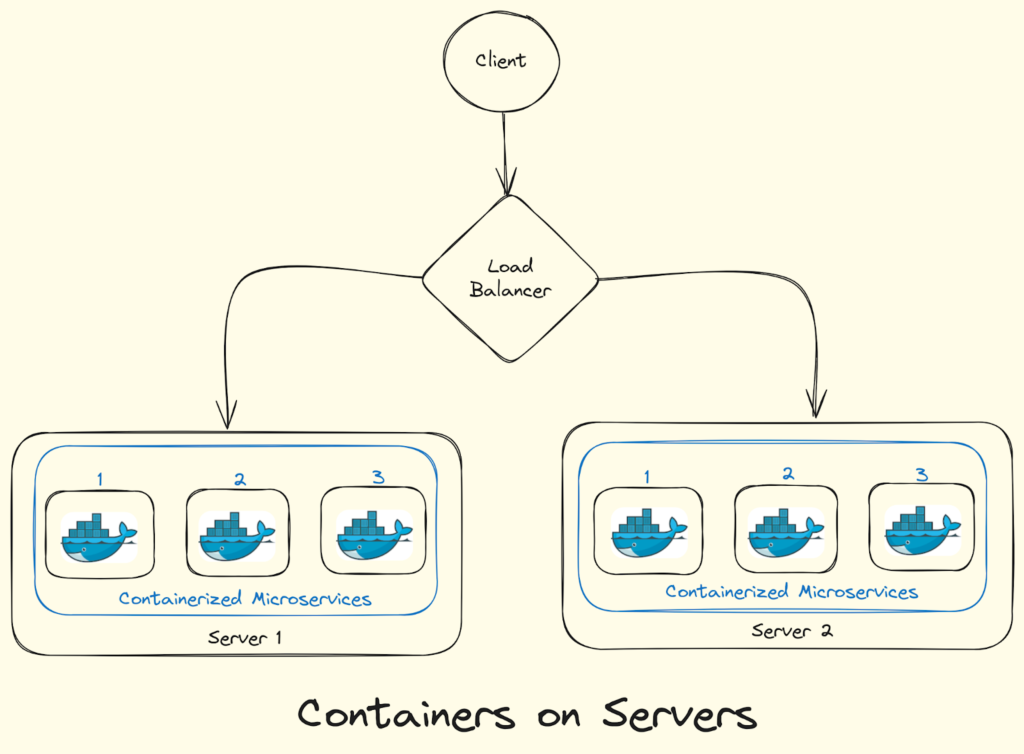 Exploring Various Approaches to Deploy Microservices image