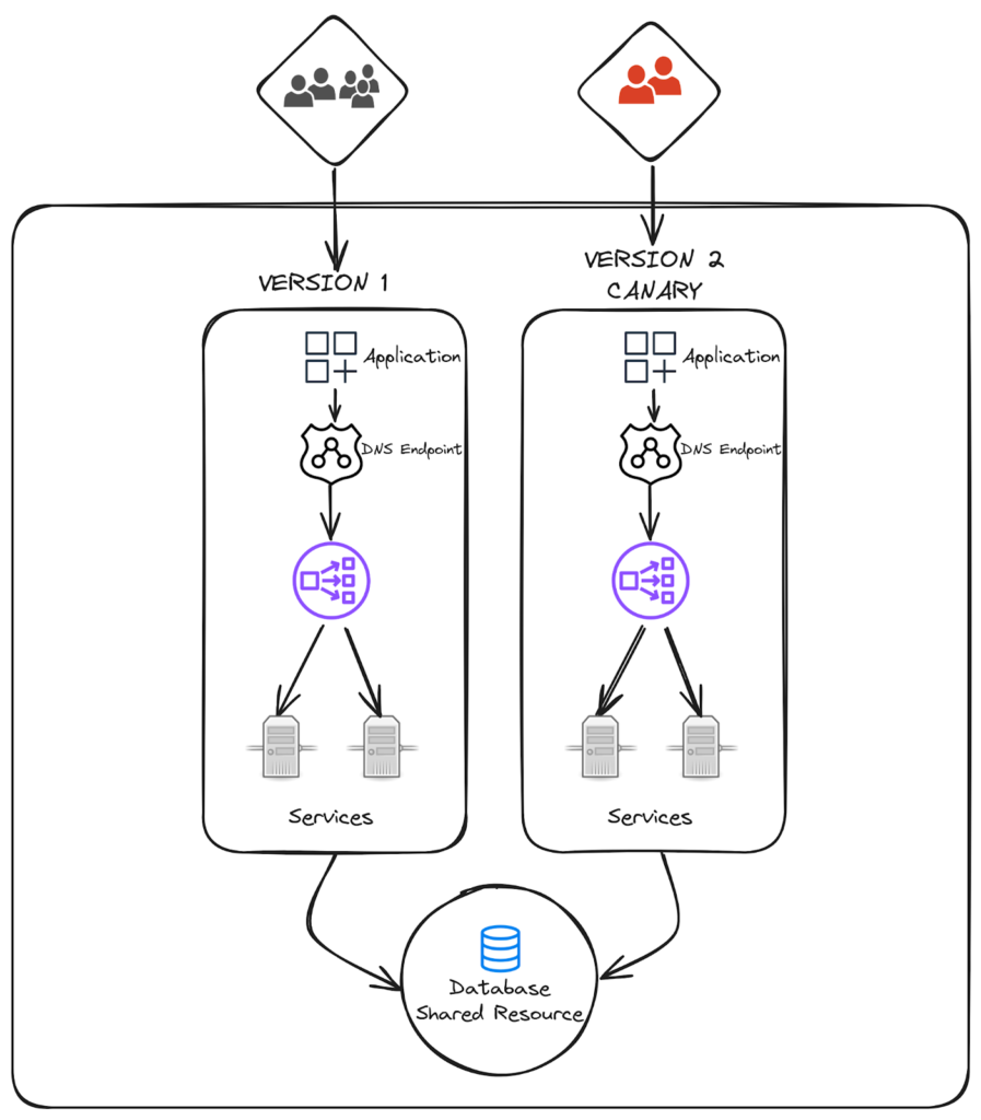 Exploring Microservice Deployment Patterns image